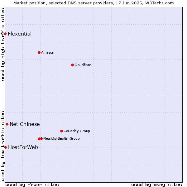 Market position of Net Chinese vs. HostForWeb vs. Flexential