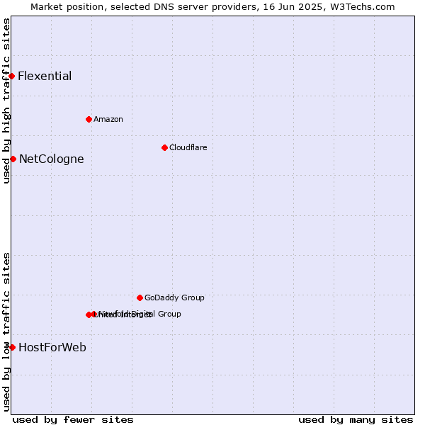 Market position of NetCologne vs. HostForWeb vs. Flexential