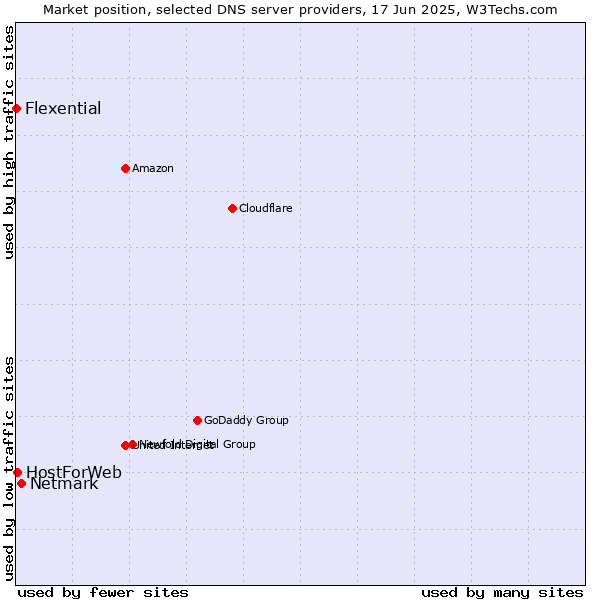 Market position of Netmark vs. HostForWeb vs. Flexential