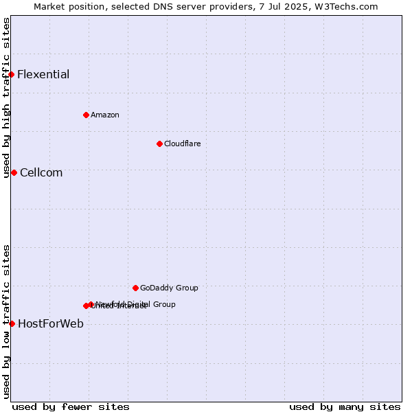 Market position of Cellcom vs. HostForWeb vs. Flexential