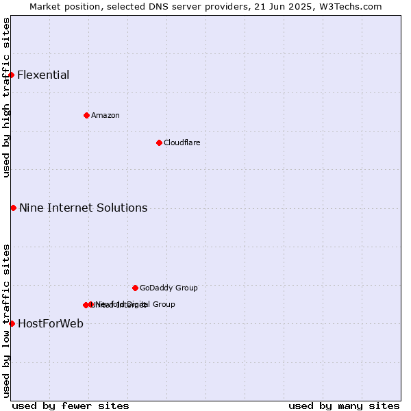 Market position of Nine Internet Solutions vs. HostForWeb vs. Flexential