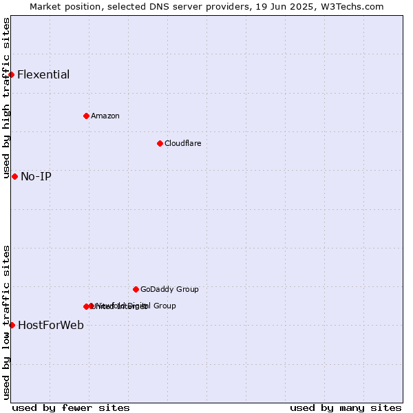 Market position of No-IP vs. HostForWeb vs. Flexential