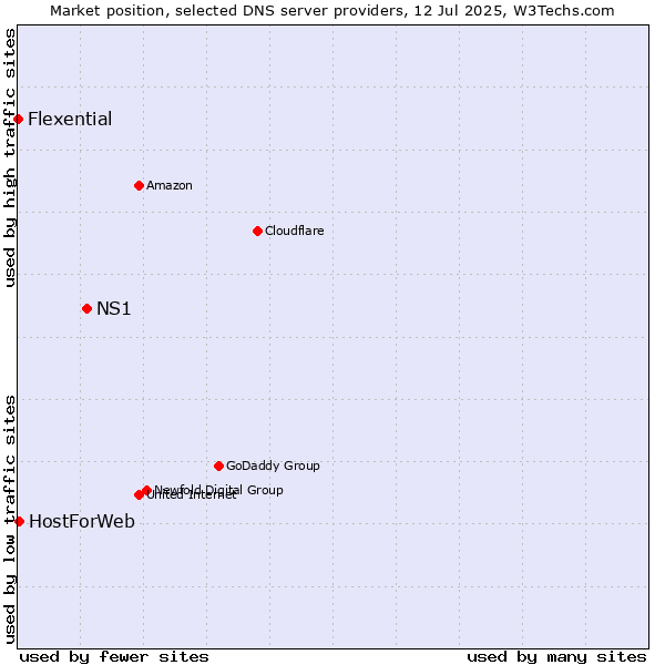 Market position of NS1 vs. HostForWeb vs. Flexential