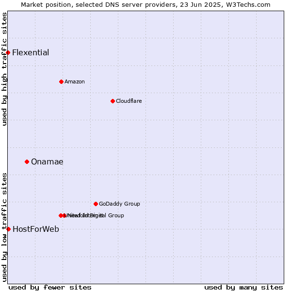 Market position of Onamae vs. HostForWeb vs. Flexential
