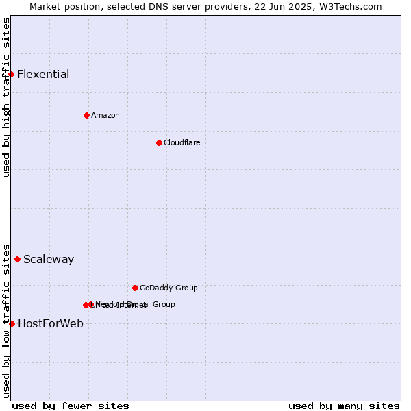 Market position of Scaleway vs. HostForWeb vs. Flexential