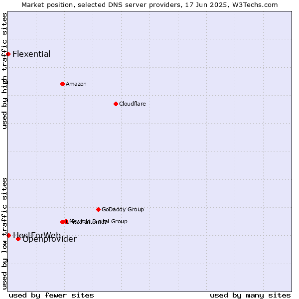 Market position of Openprovider vs. HostForWeb vs. Flexential