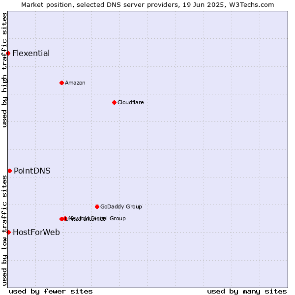 Market position of PointDNS vs. HostForWeb vs. Flexential