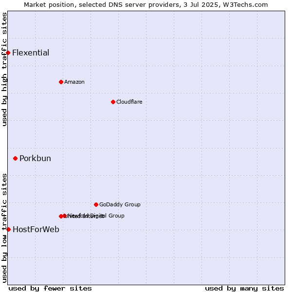 Market position of Porkbun vs. HostForWeb vs. Flexential