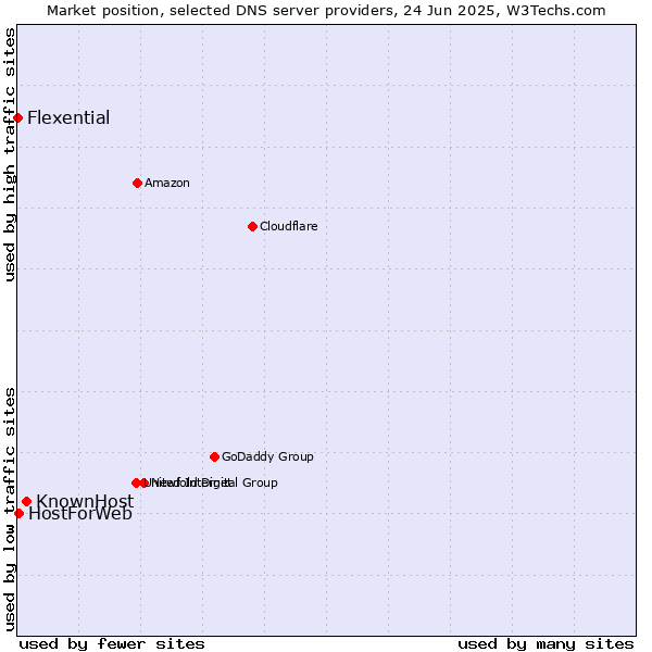 Market position of KnownHost vs. HostForWeb vs. Flexential