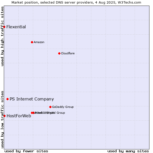 Market position of PS Internet Company vs. HostForWeb vs. Flexential