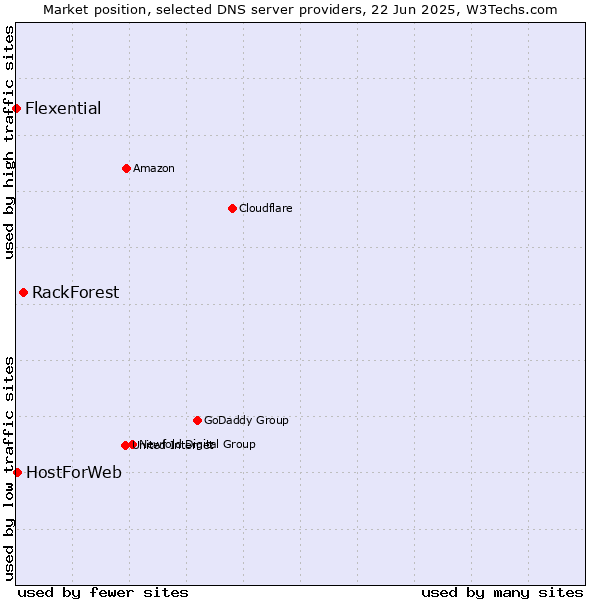 Market position of RackForest vs. HostForWeb vs. Flexential