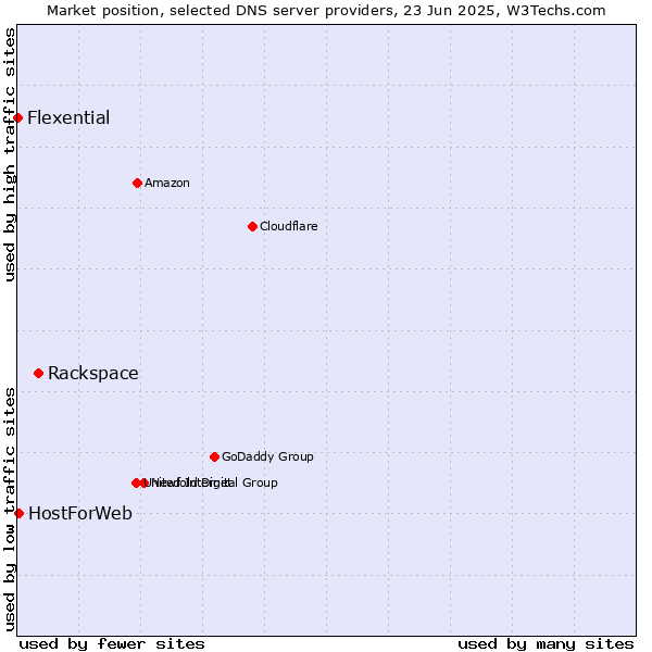 Market position of Rackspace vs. HostForWeb vs. Flexential