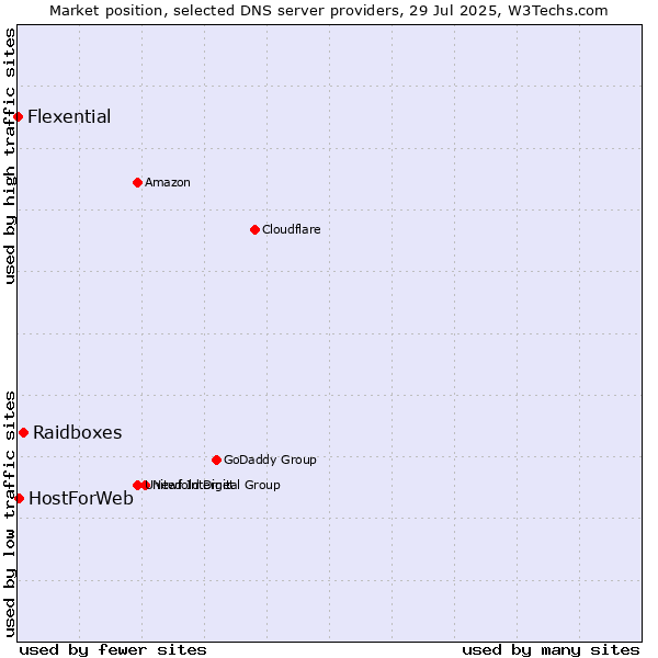 Market position of Raidboxes vs. HostForWeb vs. Flexential