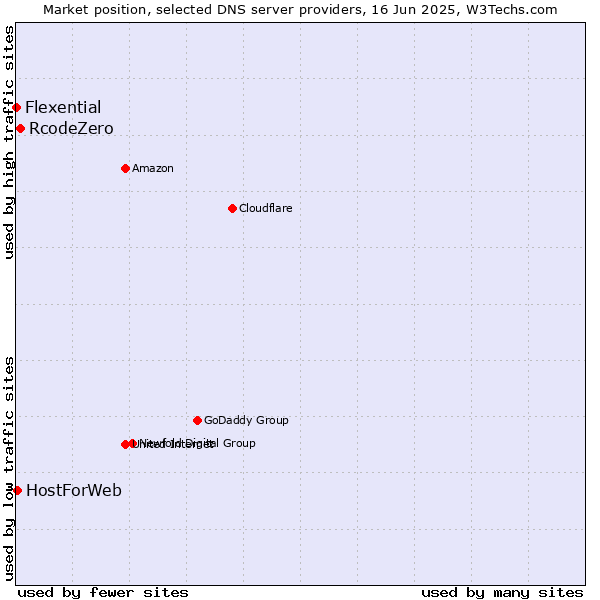 Market position of RcodeZero vs. HostForWeb vs. Flexential