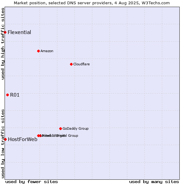 Market position of R01 vs. HostForWeb vs. Flexential