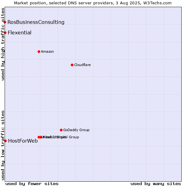 Market position of HostForWeb vs. Flexential vs. RosBusinessConsulting