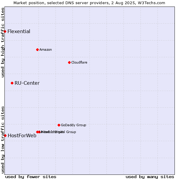 Market position of RU-Center vs. HostForWeb vs. Flexential