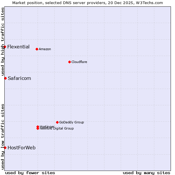 Market position of Safaricom vs. HostForWeb vs. Flexential