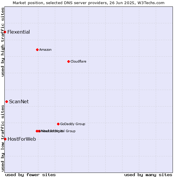 Market position of ScanNet vs. HostForWeb vs. Flexential