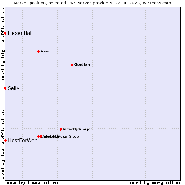 Market position of HostForWeb vs. Selly vs. Flexential