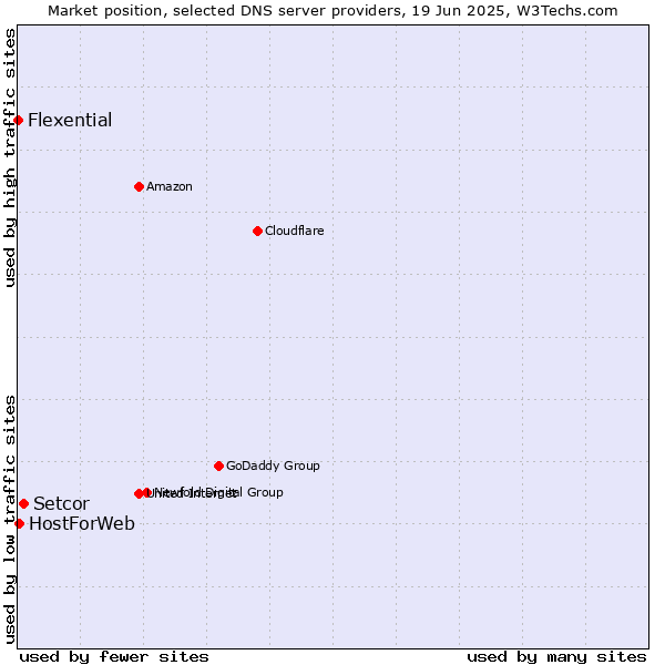 Market position of Setcor vs. HostForWeb vs. Flexential