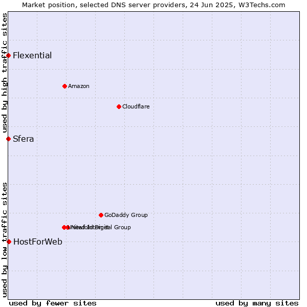 Market position of HostForWeb vs. Sfera vs. Flexential