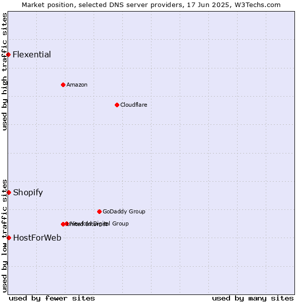 Market position of HostForWeb vs. Shopify vs. Flexential