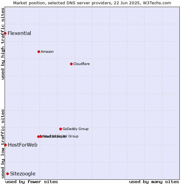 Market position of Sitezoogle vs. HostForWeb vs. Flexential