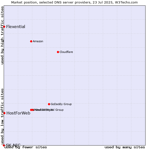 Market position of HostForWeb vs. Flexential vs. SK-NIC