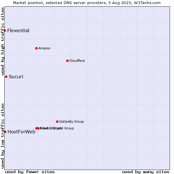Market position of Sucuri vs. HostForWeb vs. Flexential