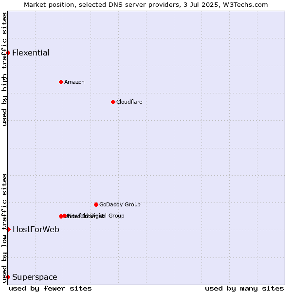 Market position of HostForWeb vs. Superspace vs. Flexential