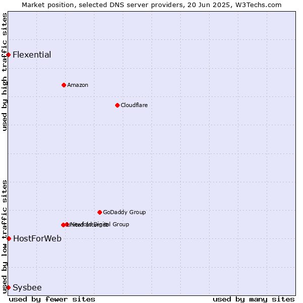Market position of HostForWeb vs. Flexential vs. Sysbee