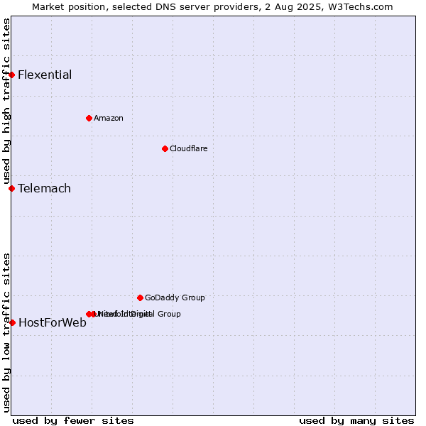Market position of HostForWeb vs. Telemach vs. Flexential