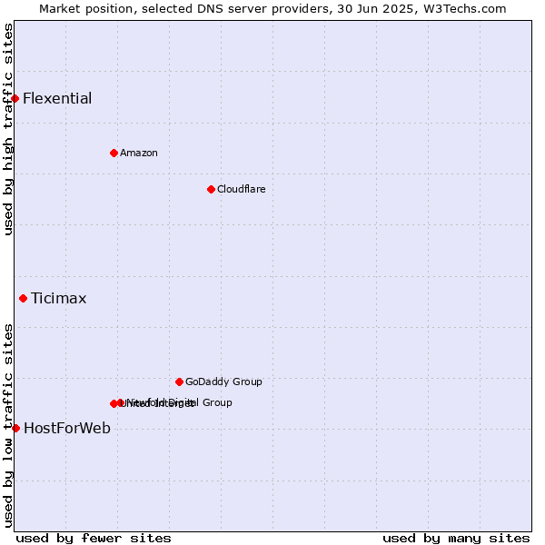 Market position of Ticimax vs. HostForWeb vs. Flexential