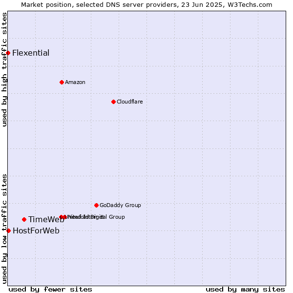 Market position of TimeWeb vs. HostForWeb vs. Flexential