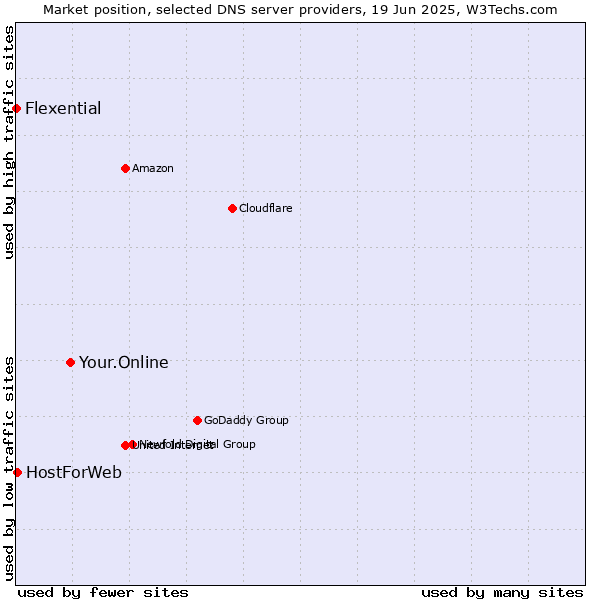 Market position of Your.Online vs. HostForWeb vs. Flexential