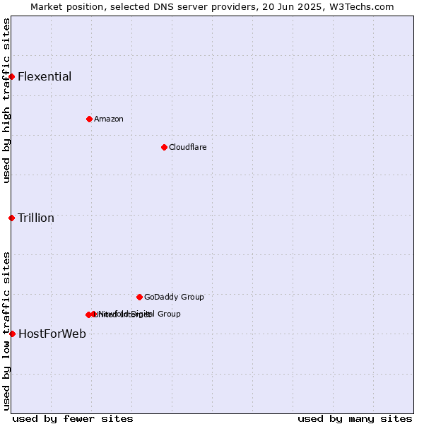 Market position of HostForWeb vs. Flexential vs. Trillion
