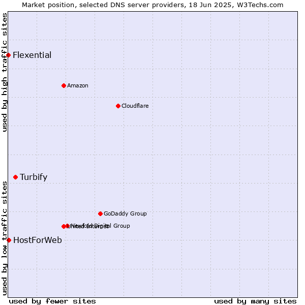 Market position of Turbify vs. HostForWeb vs. Flexential