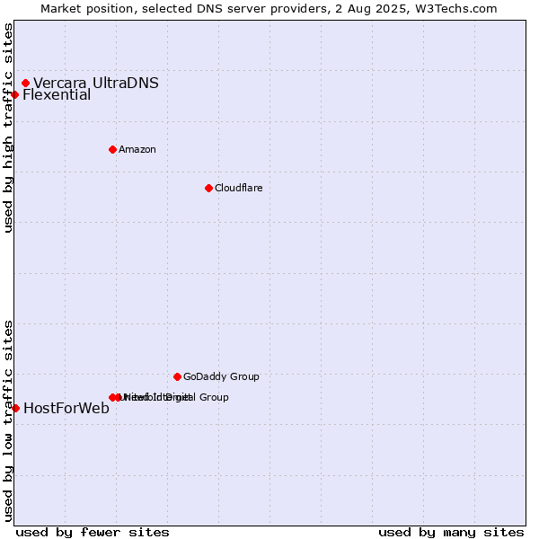 Market position of Vercara UltraDNS vs. HostForWeb vs. Flexential