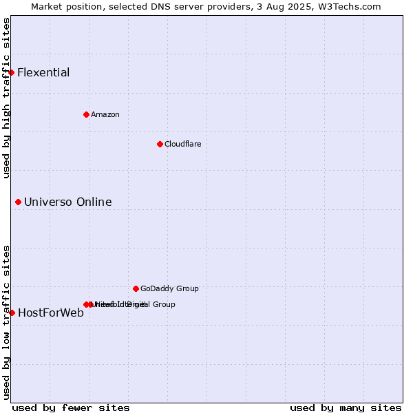 Market position of Universo Online vs. HostForWeb vs. Flexential