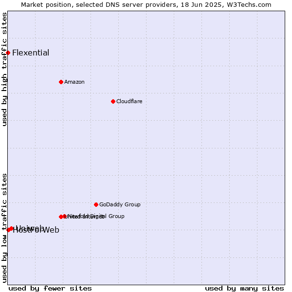 Market position of Uniweb vs. HostForWeb vs. Flexential