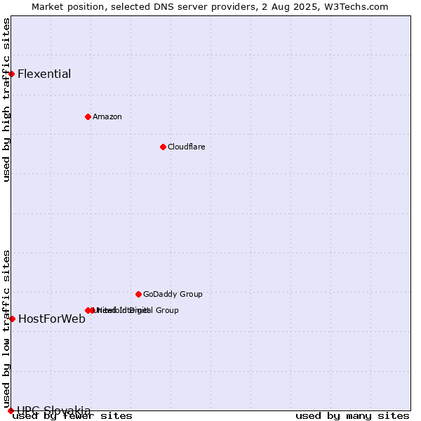 Market position of HostForWeb vs. Flexential vs. UPC Slovakia