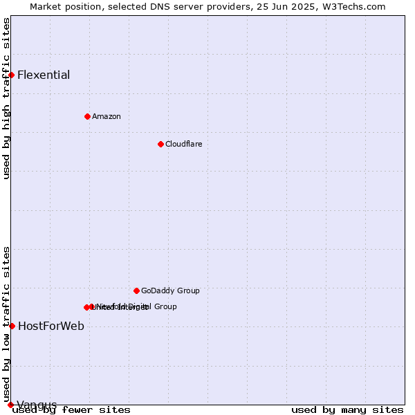 Market position of HostForWeb vs. Flexential vs. Vangus