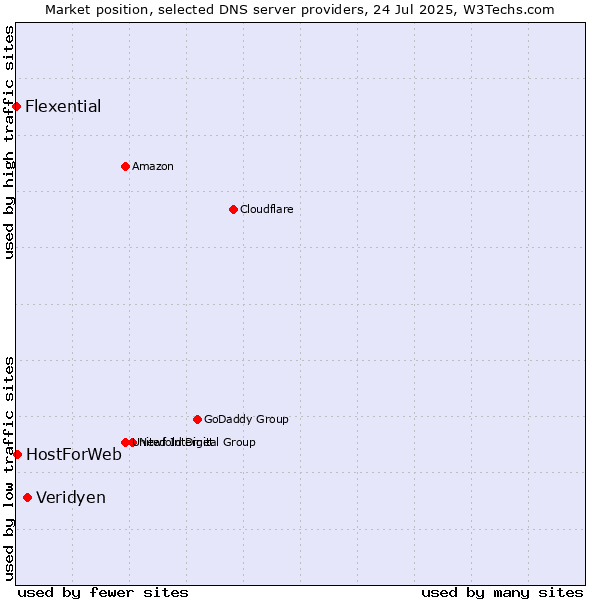 Market position of Veridyen vs. HostForWeb vs. Flexential