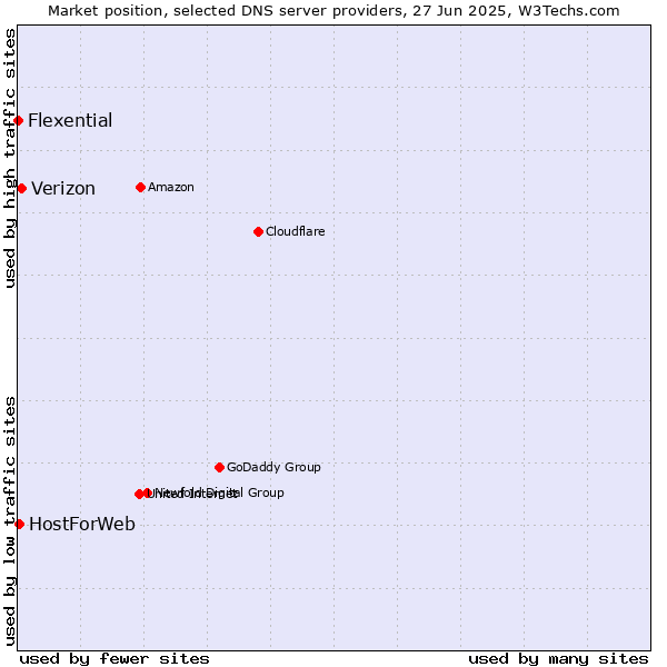 Market position of Verizon vs. HostForWeb vs. Flexential