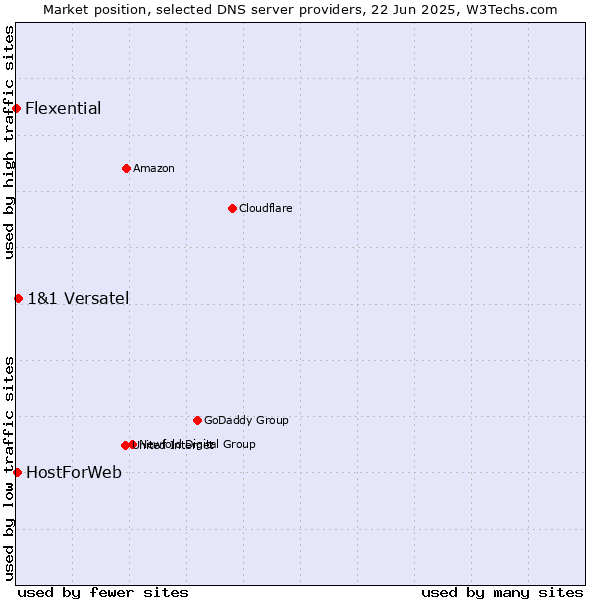 Market position of 1&1 Versatel vs. HostForWeb vs. Flexential