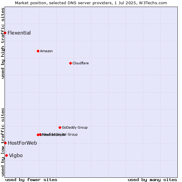 Market position of Vigbo vs. HostForWeb vs. Flexential