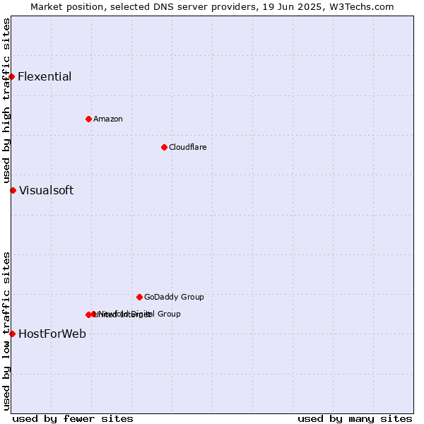 Market position of Visualsoft vs. HostForWeb vs. Flexential