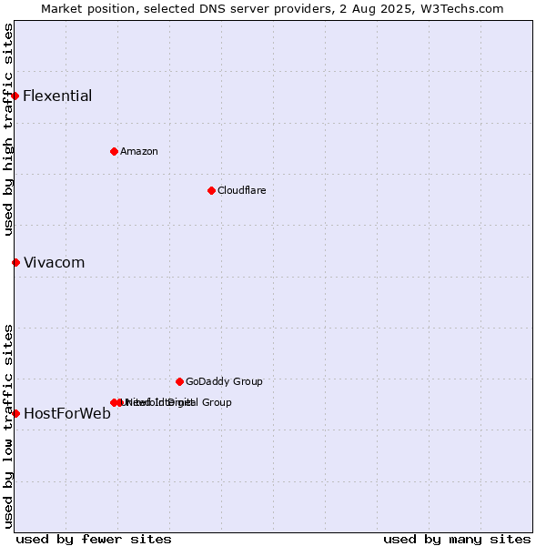 Market position of Vivacom vs. HostForWeb vs. Flexential