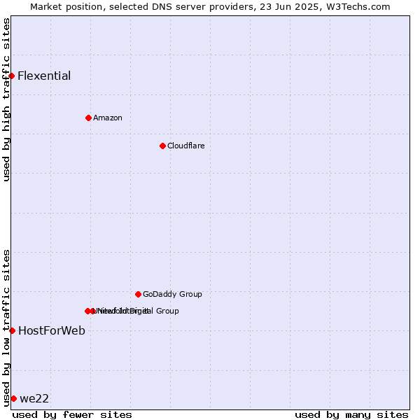 Market position of we22 vs. HostForWeb vs. Flexential